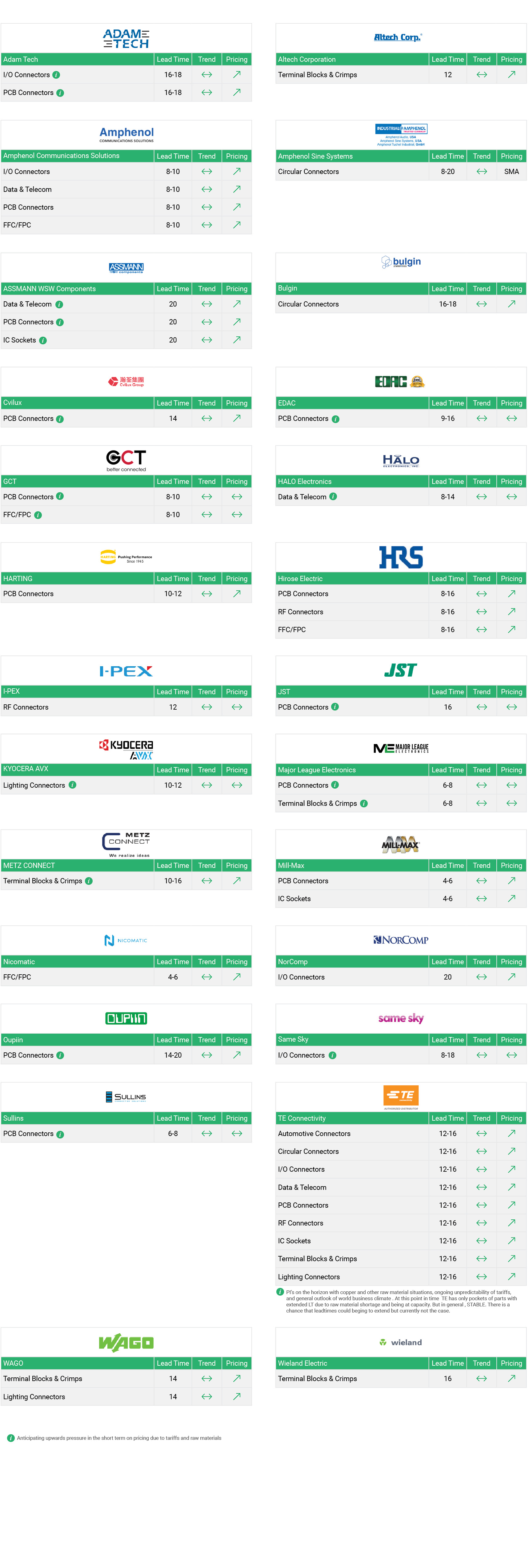 Market Conditions - Interconnect - Q1-January-2026